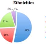 Ethnicities Represented